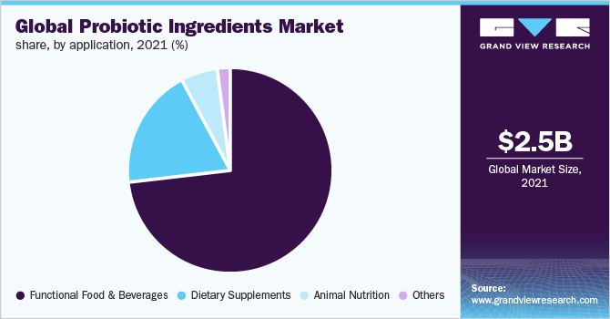 Global probiotic ingredients market share, by application, 2021 (%)