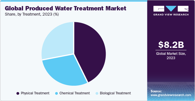 Global Produced Water Treatment market share and size, 2023