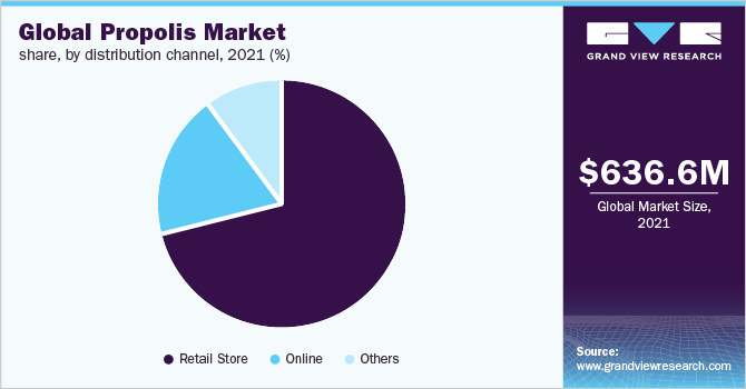Global propolis market share, by distribution channel, 2021 (%)