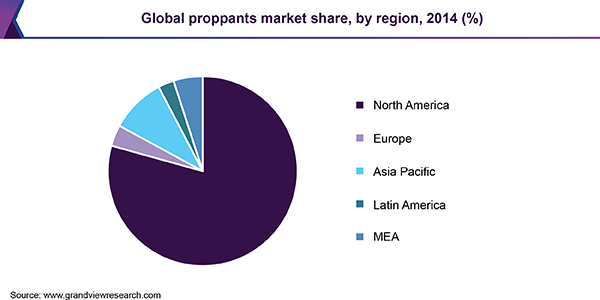 Global proppants market