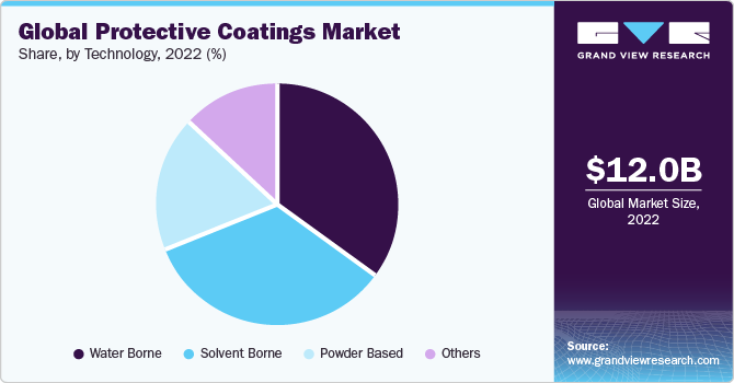 Global protective coatings market share, by end-use, 2015 (%)