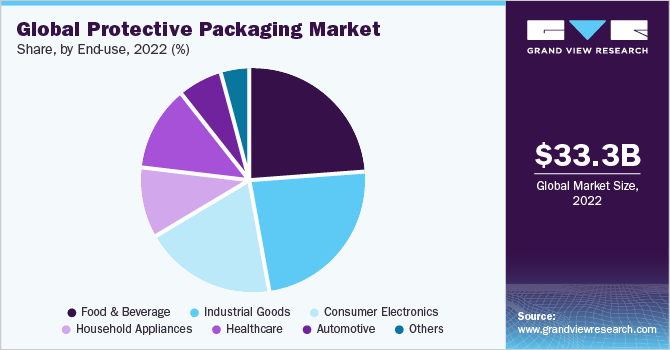 Global protective packaging market share and size, 2022