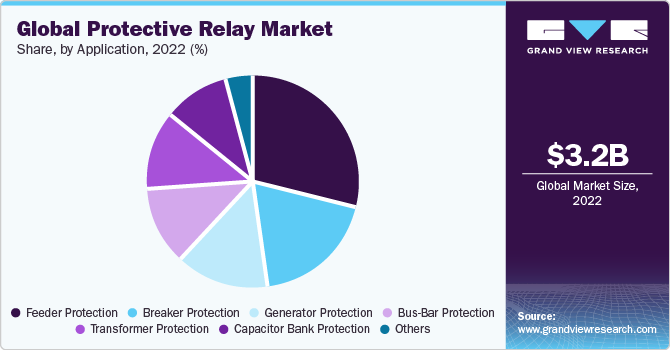 Global Protective Relay market share and size, 2022
