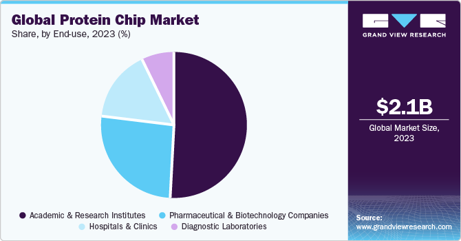 Global Protein Chip market share and size, 2023