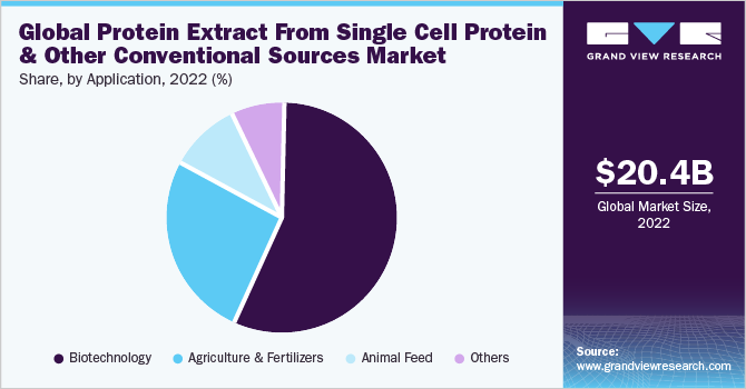 Global Protein Extracts From Single Cell Protein And Other Conventional Sources market share and size, 2022