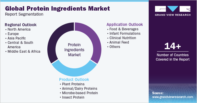 Global Protein Ingredients Market Report Segmentation