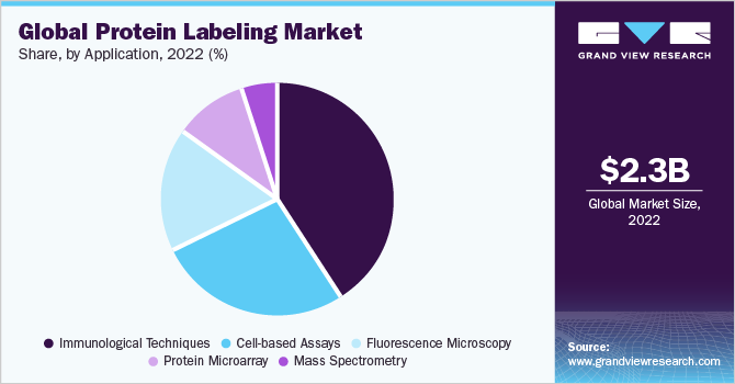 Global protein labeling Market share and size, 2022