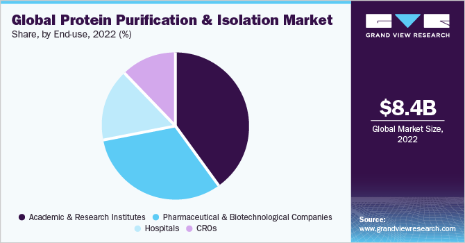 Global protein purification and isolation market share and size, 2022