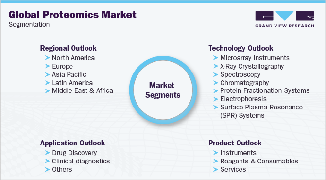 Global Proteomics Market Segmentation