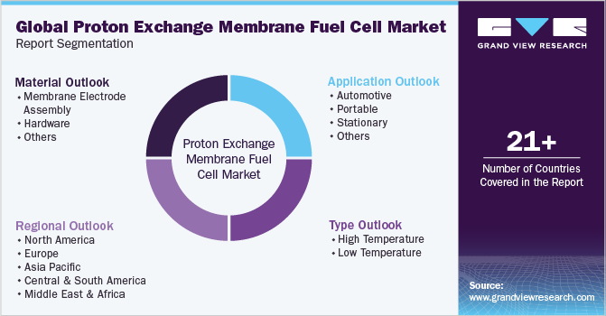 Global Proton Exchange Membrane Fuel Cell Market Report Segmentation