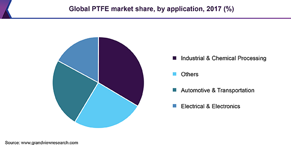 Global PTFE market