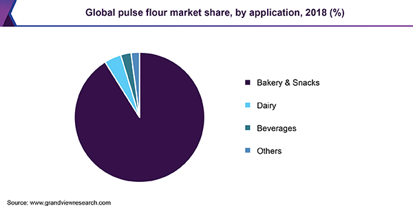 Global pulse flour market