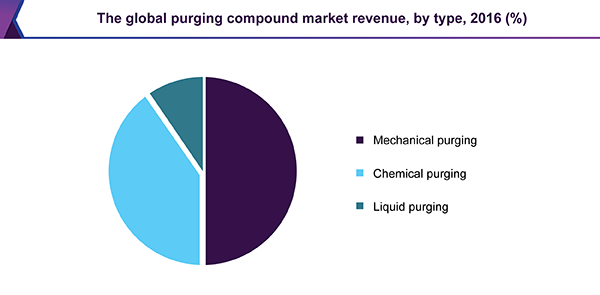 The global purging compound market revenue, by type, 2016 (%)