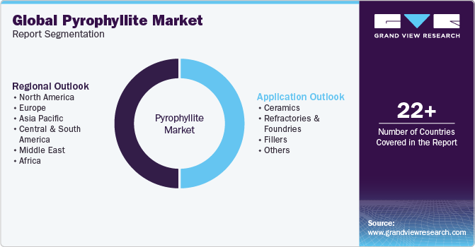 Global Pyrophyllite Market Report Segmentation