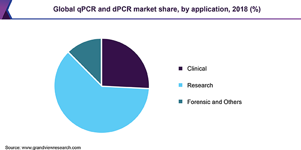 Global qPCR and dPCR market share, by region, 2016 (%)