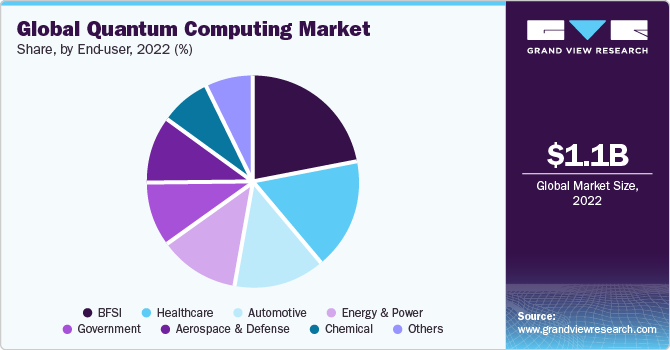 Global Quantum Computing market share and size, 2022