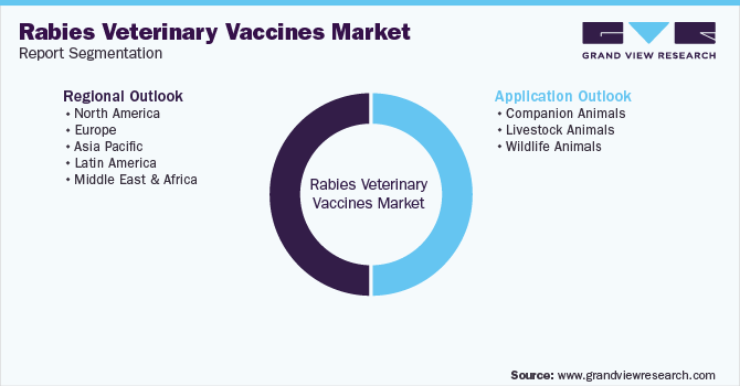 Global Rabies Veterinary Vaccines Market Segmentation