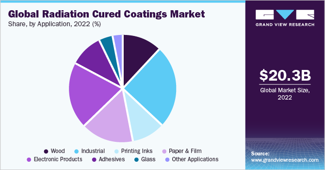 Global Radiation Cured Coatings market share and size, 2022