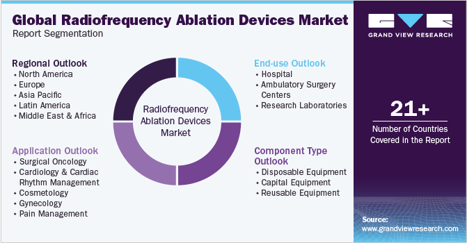 Global radiofrequency ablation devices Market Report Segmentation