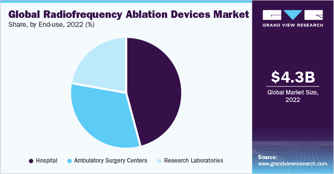Global radiofrequency ablation devices Market share and size, 2022