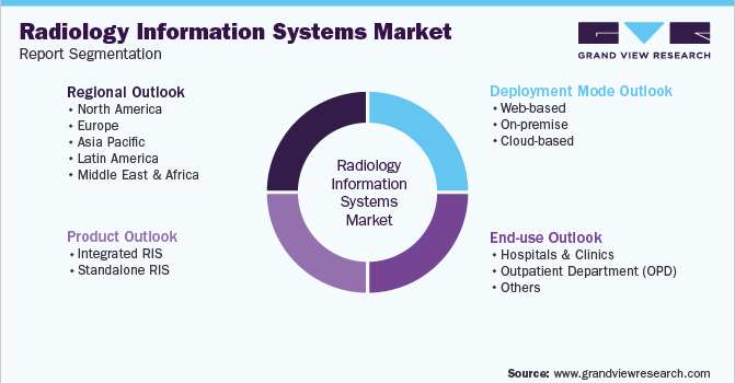 Global Radiology Information Systems Market Segmentation