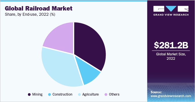 Global railroad market share, by end use, 2021 (%)