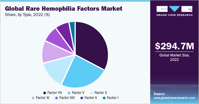 Global Rare Hemophilia Factors Market share and size, 2022