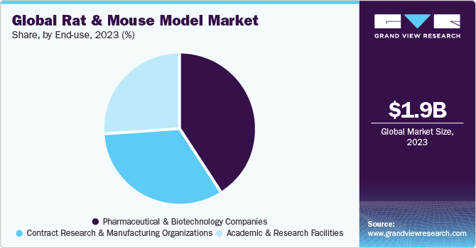 Global Rat And Mouse Model Market share and size, 2023