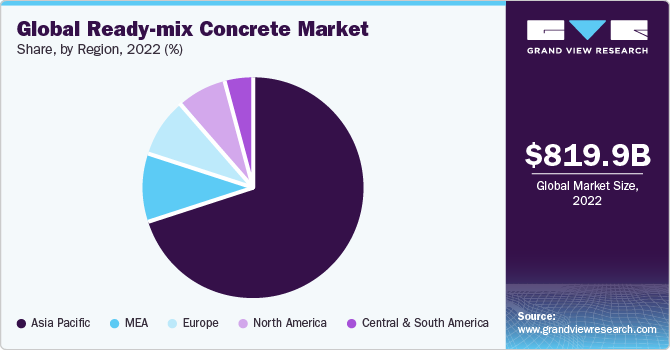 Global ready-mix concrete Market share and size, 2022