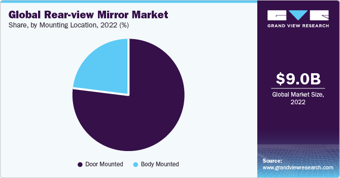 Global rear-view mirror market share and size, 2022