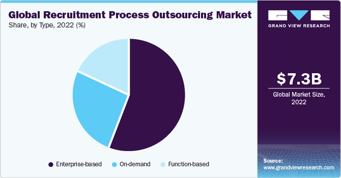 Global Recruitment Process Outsourcing Market share and size, 2022