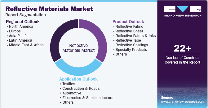 Global Reflective Materials Market Report Segmentation Global Reflective Materials Market Report Segmentation