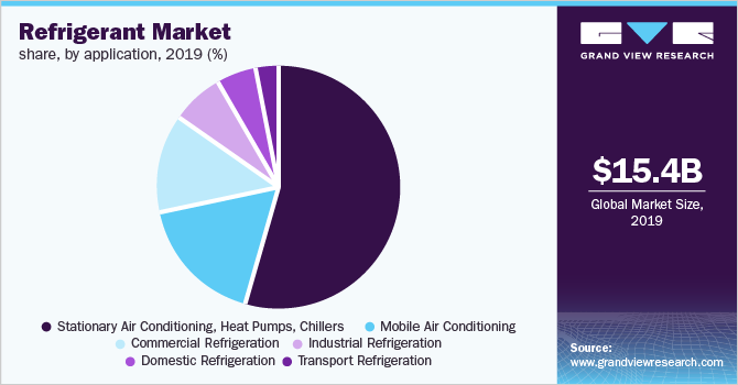 Refrigerant Market Share, by Application, 2019 (%)