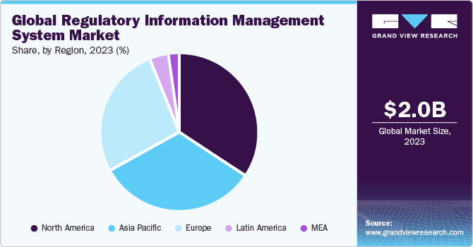 Global Regulatory Information Management System Market share and size, 2023