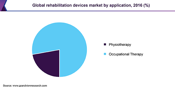 Global rehabilitation devices market by application, 2016 (%)