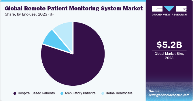 Global remote patient monitoring system market share and size, 2023