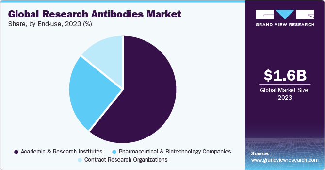 Global Research Antibodies market share and size, 2023