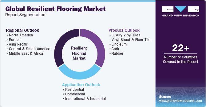 Global Resilient Flooring Market Report Segmentation