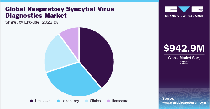 Global Respiratory Syncytial Virus Diagnostics market share and size, 2022