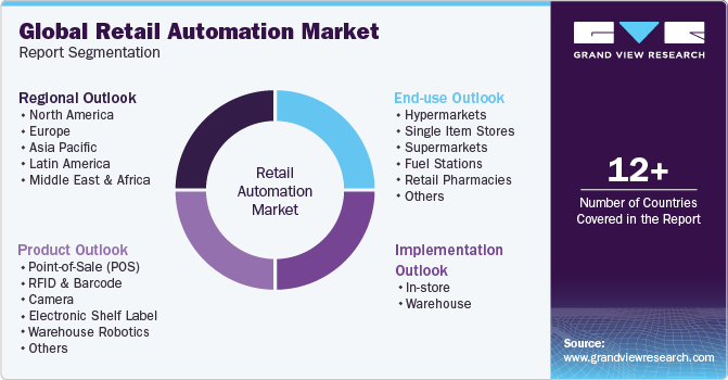 Global Retail Automation Market Report Segmentation