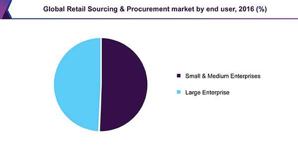 Global Retail Sourcing & Procurement market by end user, 2016 (%)
