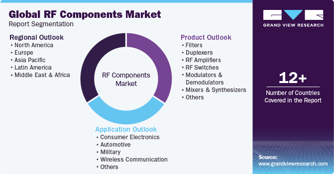 Global RF components Market Report Segmentation
