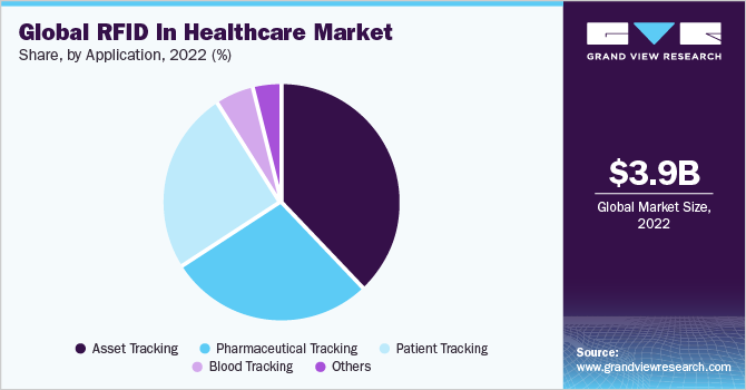 Global RFID in healthcare market share and size, 2022