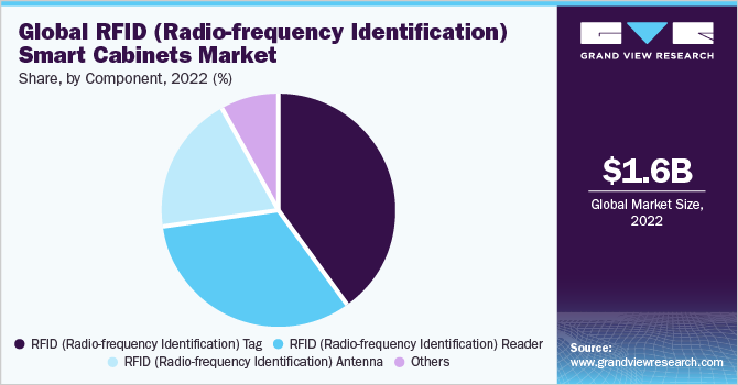 Global RFID (Radio-frequency Identification) smart cabinets  market share and size, 2022