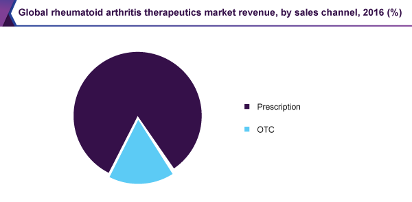 global rheumatoid arthritis therapeutics market