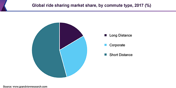 Global ride sharing market