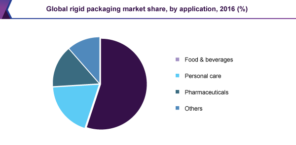 Global rigid packaging market
