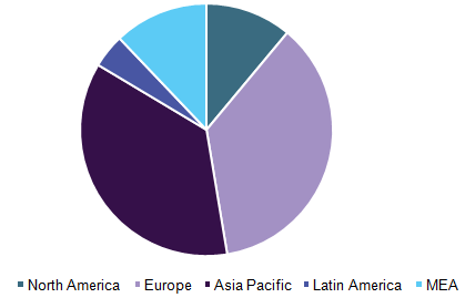 Global RMG crane market, by region, 2016 (%)