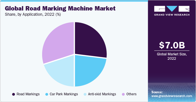 Global Road Marking Machine Market share and size, 2022