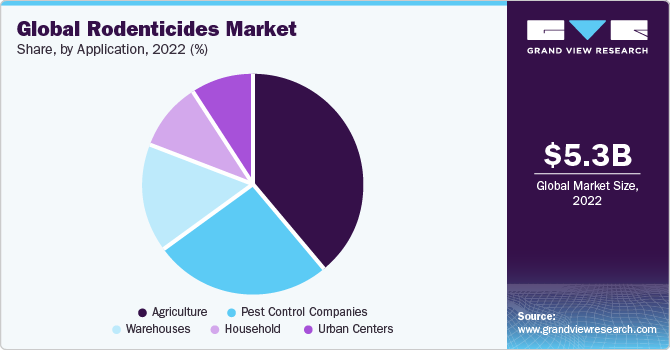 Global Rodenticides market share and size, 2022